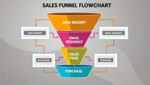 Set Up an Automated Sales Funnel